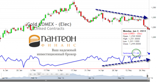 Как сильно упадёт золото и нефть?