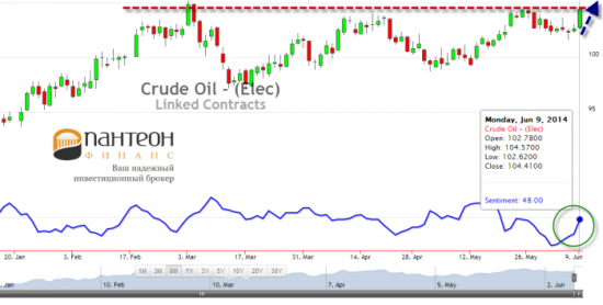 На рынке нефти и золота сохраняется бычий настрой