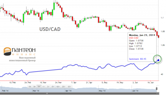 Предстоит ли инвесторами увидеть ралли на рынке канадского доллара?