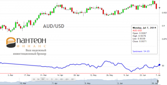 Укреплению audusd и nzdusd пришел конец?