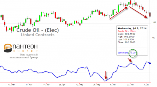 На нефти начинается свободное падение?