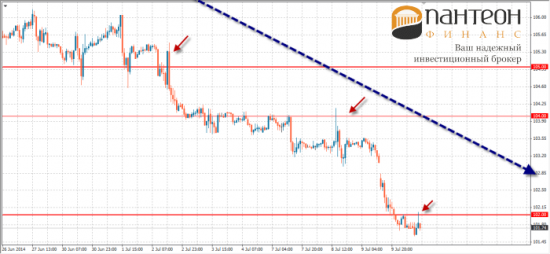 На нефти начинается свободное падение?