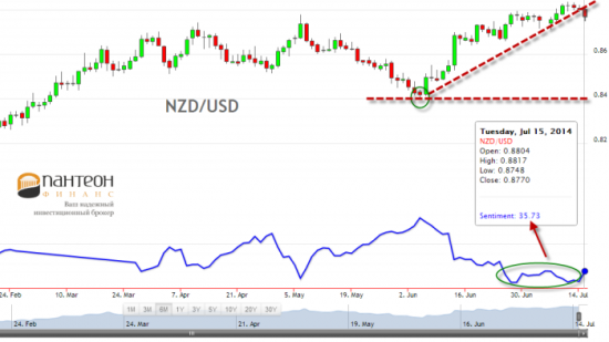 Как долго на audusd и nzdusd продолжится ралии?