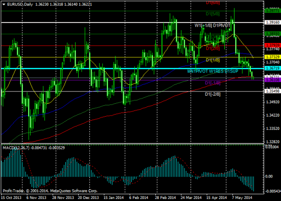 Технический анализ EUR/USD, GBP/USD, USD/CAD и Golg на предстоящую неделю (с 26.05.14 по 2.06.14)