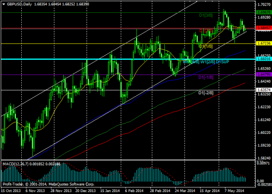 Технический анализ EUR/USD, GBP/USD, USD/CAD и Golg на предстоящую неделю (с 26.05.14 по 2.06.14)