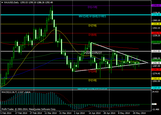 Технический анализ EUR/USD, GBP/USD, USD/CAD и Golg на предстоящую неделю (с 26.05.14 по 2.06.14)