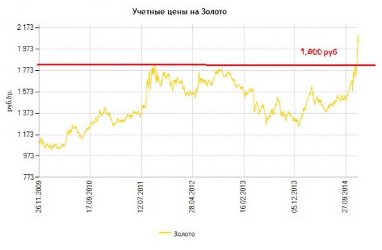 Тем кто проспал рост доллара. Есть еще актив.