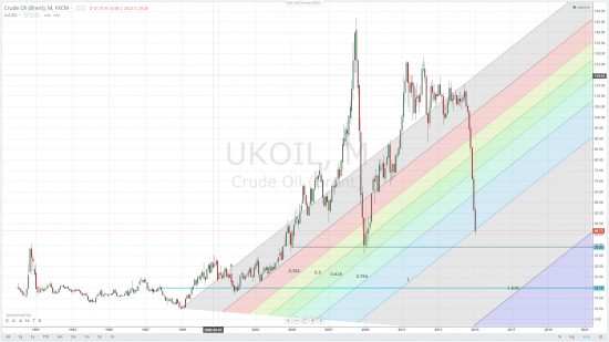 Нефть. Передышка в несколько месяцев.