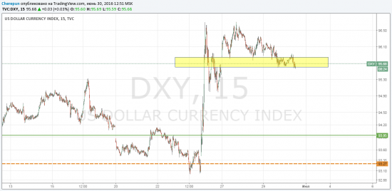 Индекс доллара закрыл гэп от 27 июня.