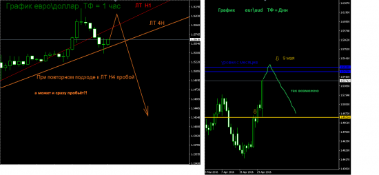 EUR\USD  и  EUR\AUD. Краткосрок и среднесрок