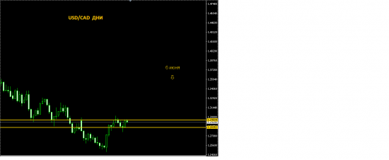 WTI и USD/CAD. Стоим у барьера