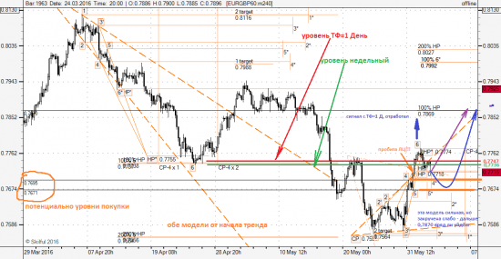 EUR\GBP. Пример анализа по ТАдв