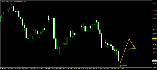 USDJPY. С вероятностью более 80% с завтра вверх