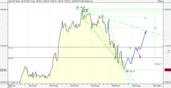 USDJPY. С вероятностью более 80% с завтра вверх