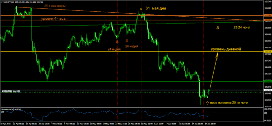 USD\JPY 4 часа. Прогноз без вариантов!