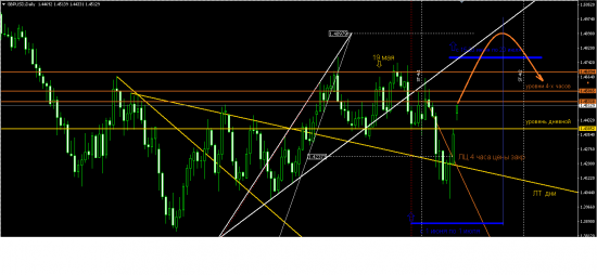 GBP\JPY и GBP\USD. Ищите входы в покупку!