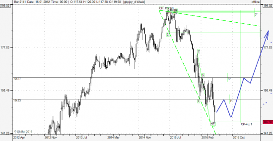 GBP\JPY и GBP\USD. Ищите входы в покупку!