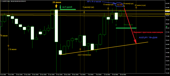 Фунт  и AUD/JPY, краткосрок. Даты и уровни.