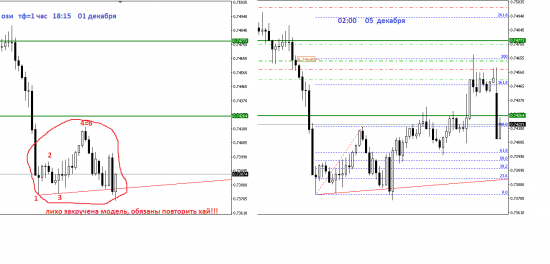 AUDUSD краткосрок, продолжение.