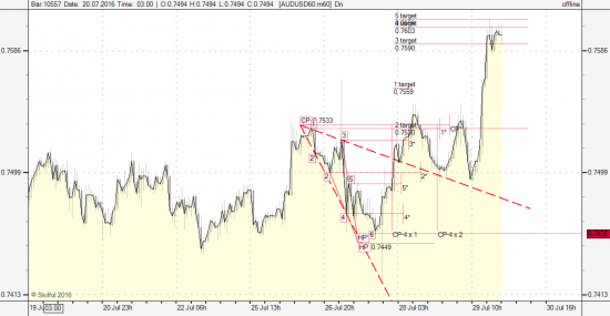 AUD\USD для краткосрока