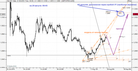 GBP\CHF. Среднесрок в развитии