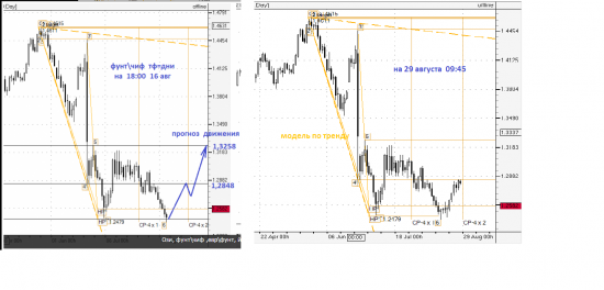 GBP\CHF. Среднесрок в развитии