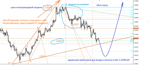 GBP\CHF. Среднесрок в развитии ч.3