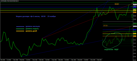 Индекс доллара. Среднесрок