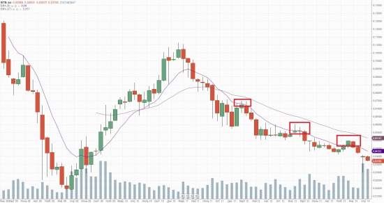 PUMP AND DUMP НА РОССИЙСКОЙ БИРЖЕ. :D