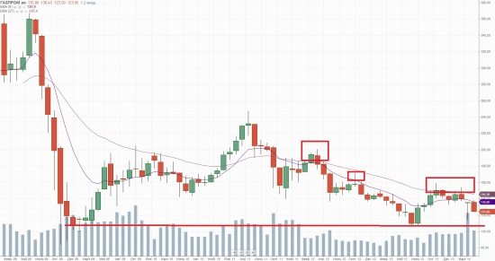 PUMP AND DUMP НА РОССИЙСКОЙ БИРЖЕ. :D