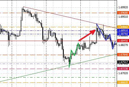 Обзор ситуации по GBP