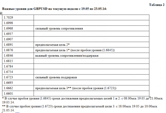 Обзор ситуации по GBP