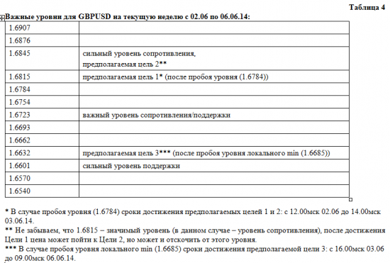 Обзор ситуации по GBP