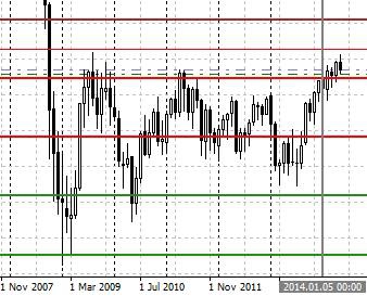 Обзор ситуации по GBP