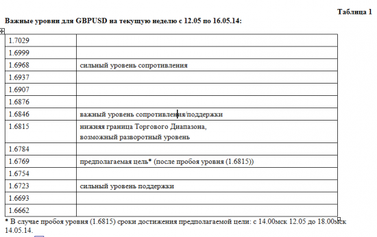 Обзор ситуации по GBP