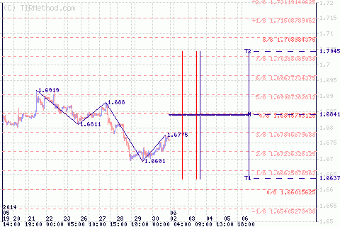 Обзор ситуации по GBP