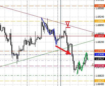 Обзор ситуации по GBP