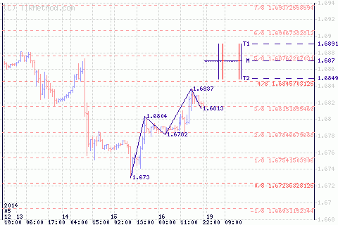 Обзор ситуации по GBP