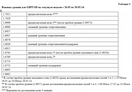 Обзор ситуации по GBP