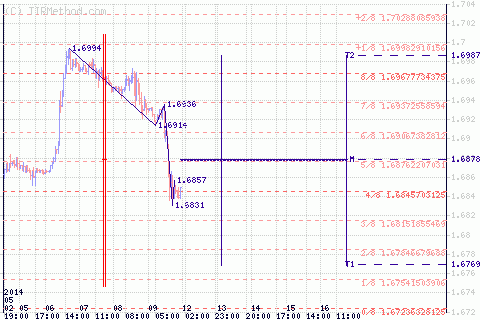 Обзор ситуации по GBP