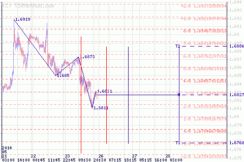 Обзор ситуации по GBP