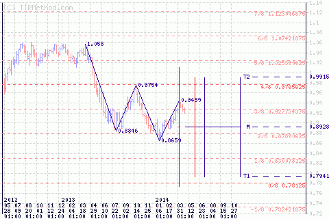 Важные уровни и цели на предстоящую неделю с 09.06.2014 по 13.06.2014