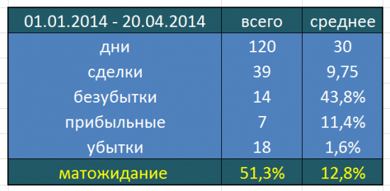 Бэктест за 2014 г. (система Резвякова)