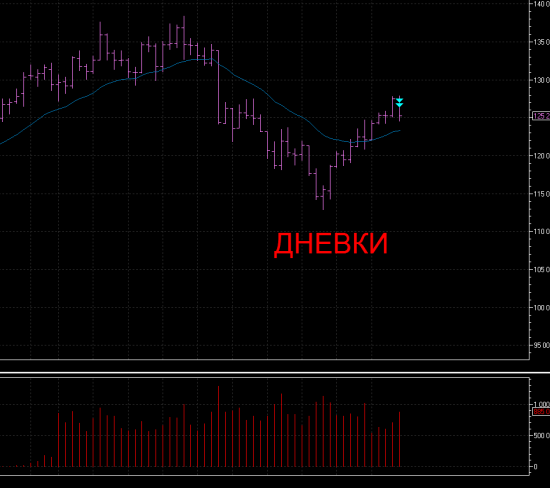 В ожидании новой волны вниз