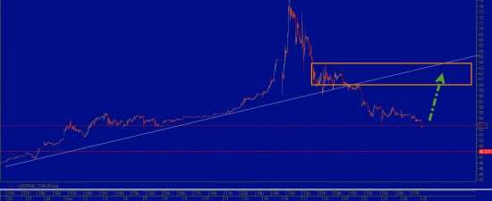 USD\RUB_TOM