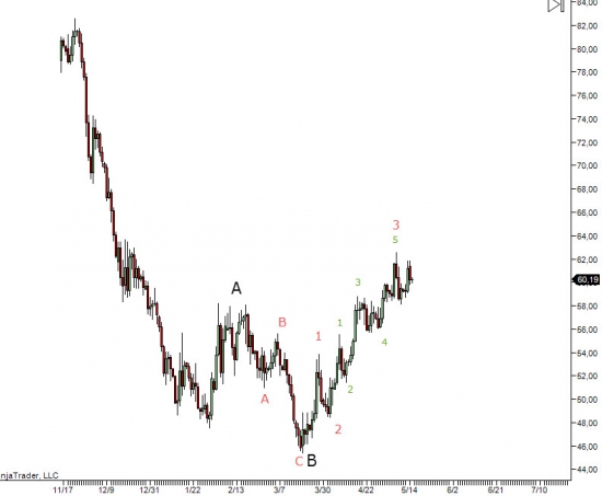 НЕФТЬ\ CL WTI