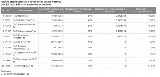 Индекс потребительского сектора ММВБ