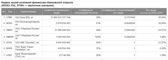 Индекс Фин.Сектора  ММВБ. MICEX FNL