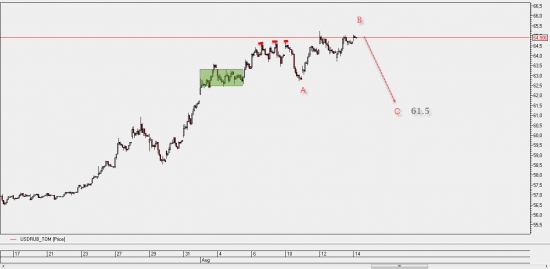 USD/RUB_TOM