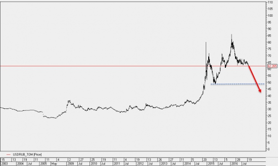 USD\RUB_TOM